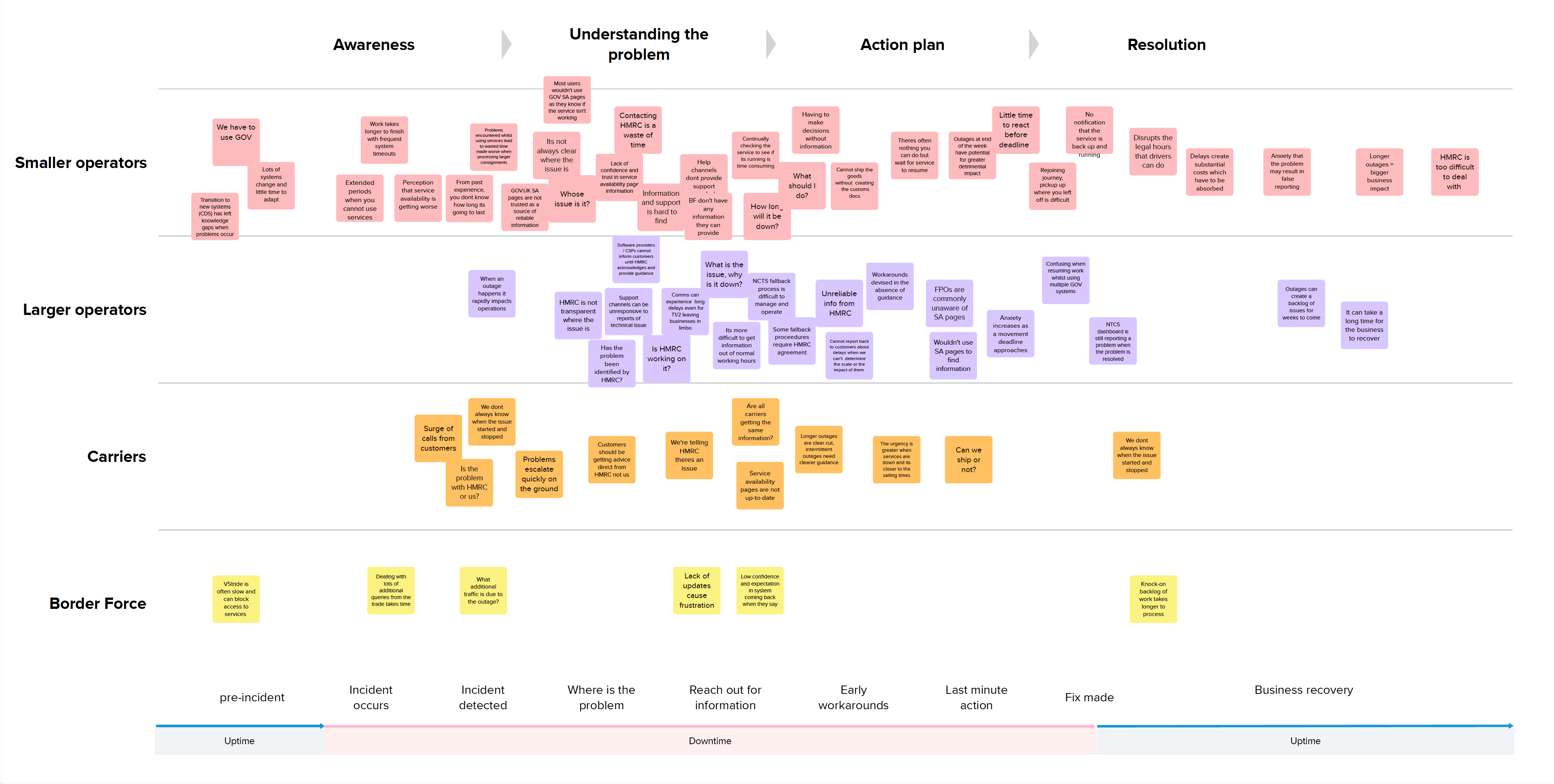User need mapping