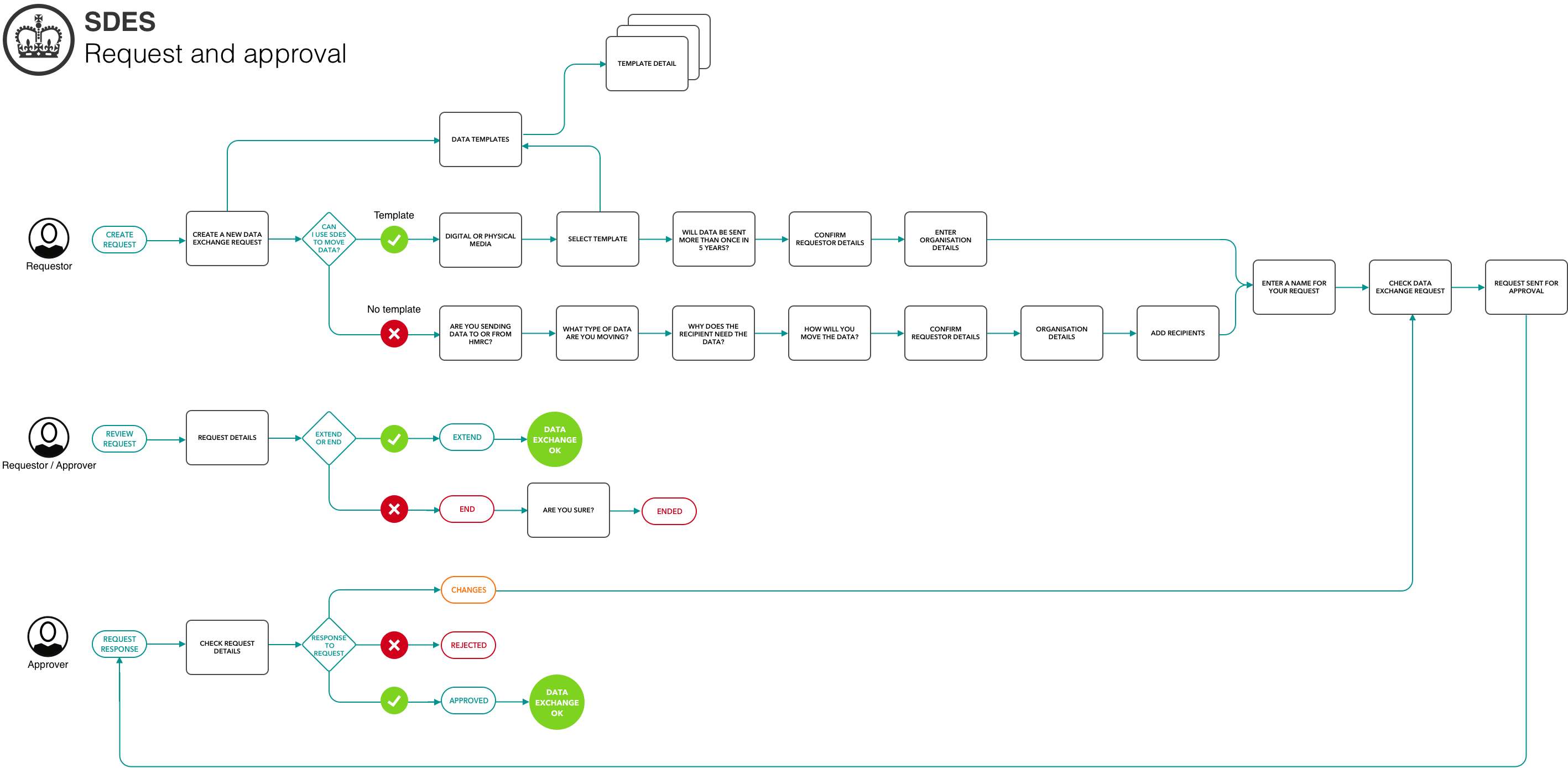 Request and approval process